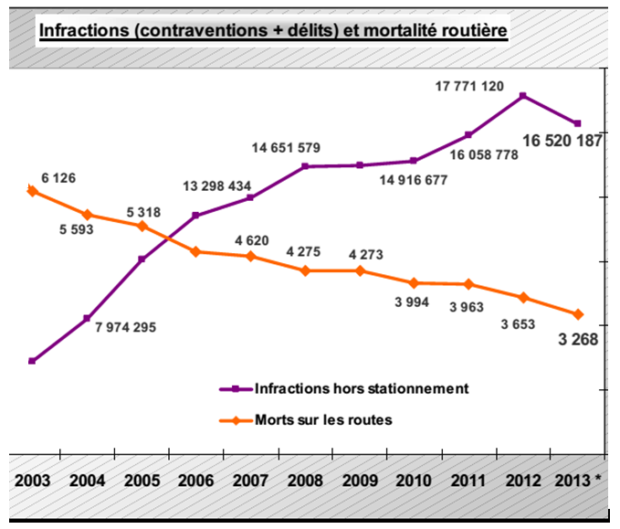 Non, la baisse de la mortalité routière n&rsquo;est pas le résultat de la répression anti-vitesse !