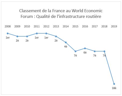 À force d&rsquo;investir dans les radars au détriment du réseau routier, la France accumule les mauvaises notes sur l’entretien et l’état de ses routes
