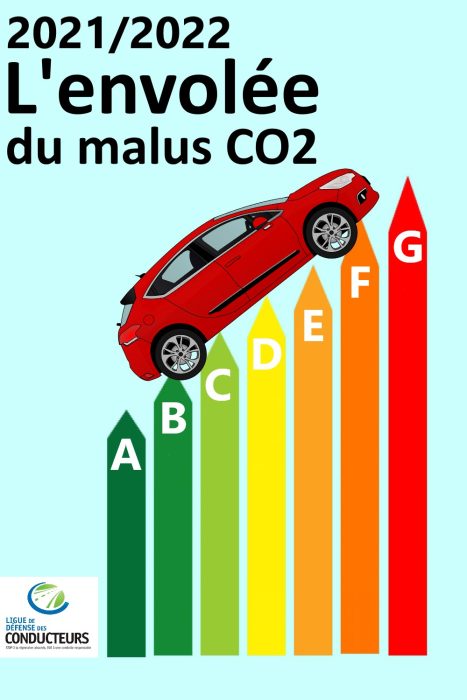 Un malus CO2 à 50 euros en 2020 vous coûtera 210 € en 2021 (et 400 € en 2022) !