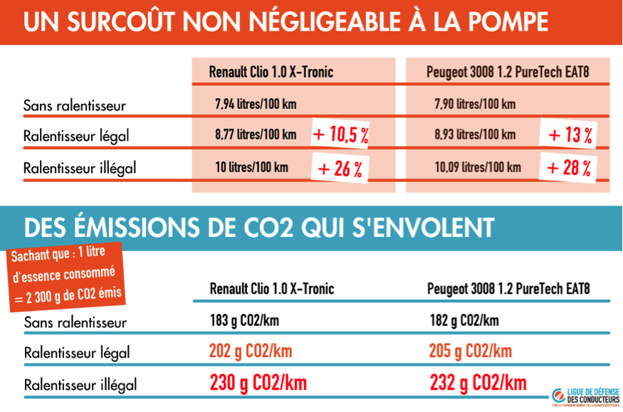 Surcoût ralentisseurs