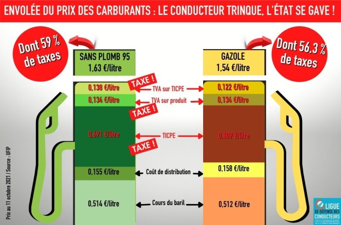 Prix des carburants : les conducteurs trinquent, l’État se gave !
