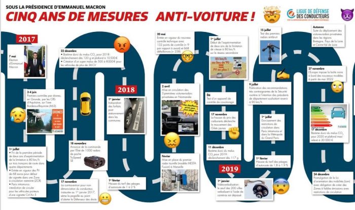 2017-2022&nbsp;: Cinq ans de mesures anti-voiture sous le quinquennat Macron